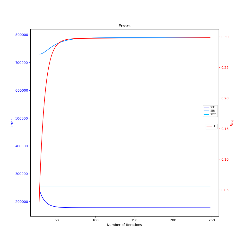 Errors and Coefficient of Determination Shifted X